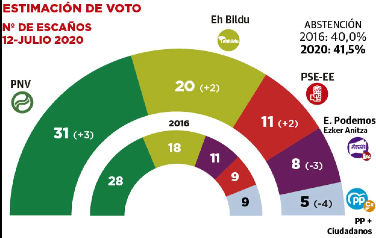 Encuesta 12J El PNV refuerza su ventaja, la coalición con el PSE se